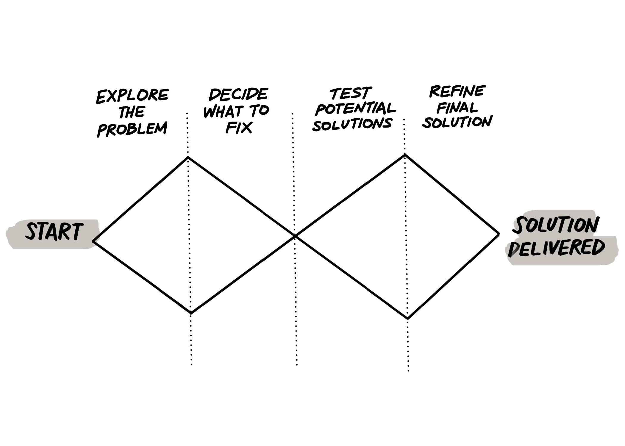 The Double Diamond diagram from the Design Council helps to visualize the divergent and convergent stages of the design thinking process, and highlights the different modes of thinking that designers use.  © Daniel Skrok and the Interaction Design Foundation, CC BY-NC-SA 3.0.